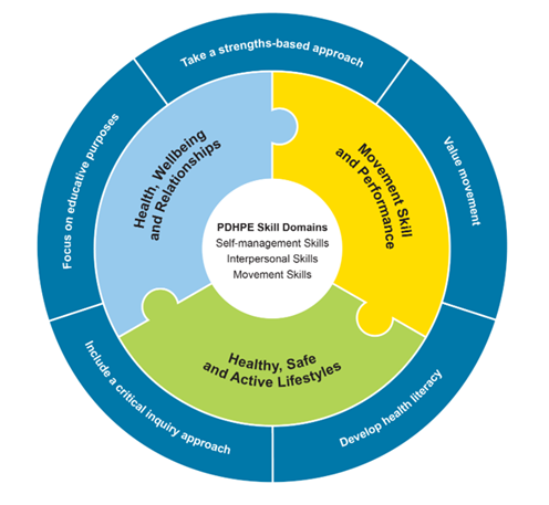 Diagram explaining the five propositions and three content strands as described in text above.